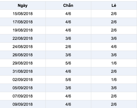 Thong ke ti le chan le trong 12 lan quay gan day
